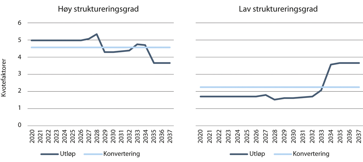 Figur 4.10 Kvotegrunnlag over tid for eksempelfartøy fra gruppen konvensjonelle havfiskefartøy (fartøy med høy og lav struktureringsgrad henholdsvis i venstre og høyre panel)
