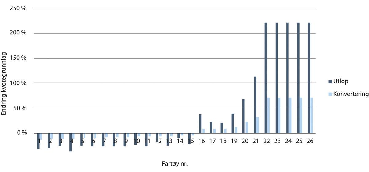 Figur 4.11 Endring i kvotegrunnlag per 2038 for individuelle fartøy med konverterings- og tidsbegrensningssalternativet (konvensjonelle havfiskefartøy).