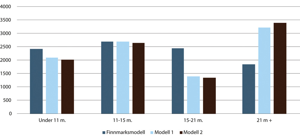 Figur 4.12 Fordeling av kvotefaktorer i ulike lengdegrupper (torsk nord for 62°N)