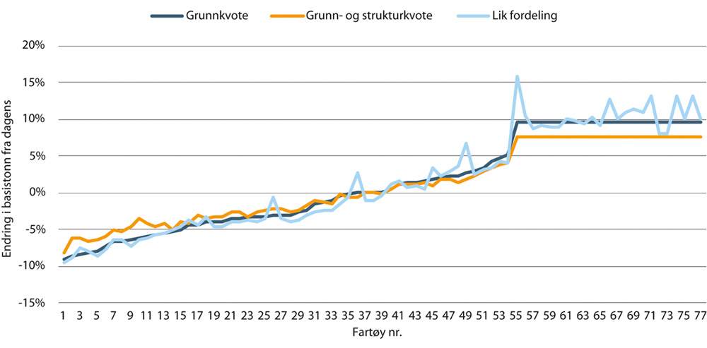 Figur 4.13 Relativ endring i basistonn ved konvertering med ulike modeller for fordeling av strukturgevinst i ringnotgruppen