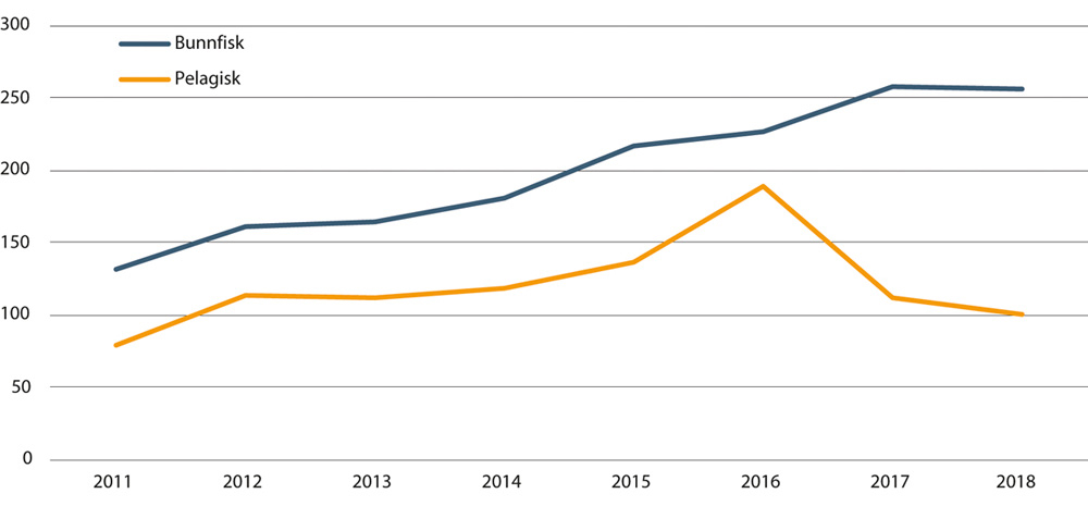 Figur 4.14 Antall samfiskelag i pelagisk og bunnfisksektoren, 2011–2018.