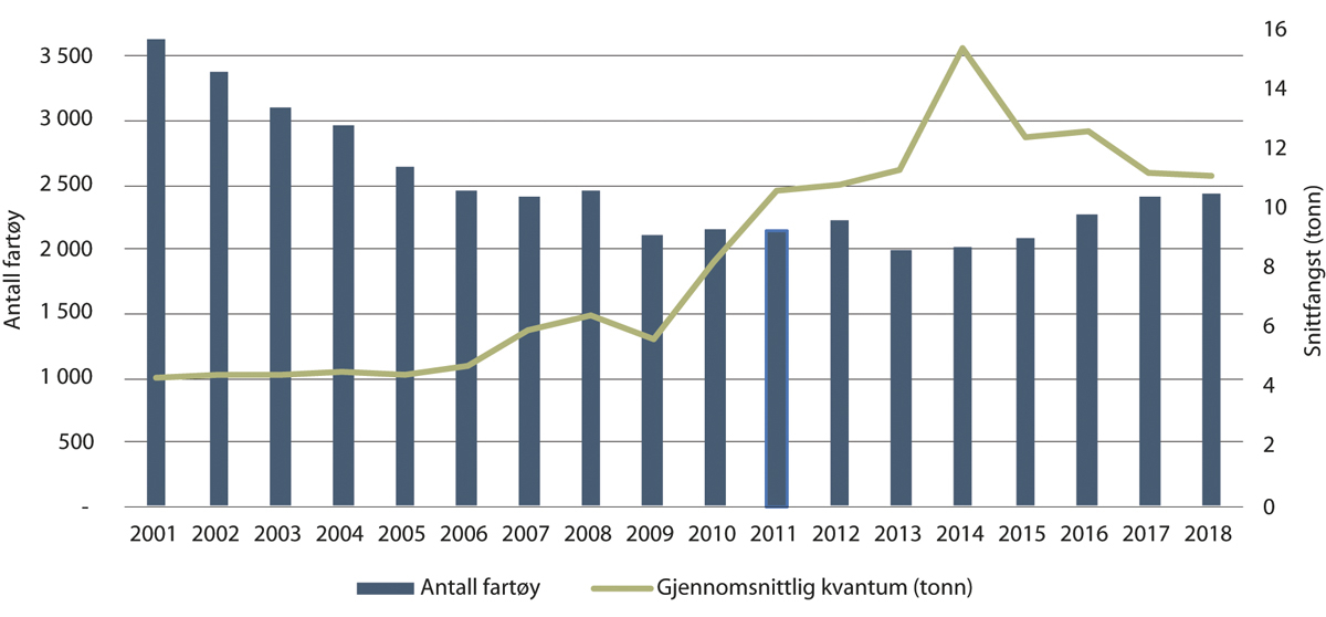 Figur 4.19 Antall fartøy og gjennomsnittlig fangst per fartøy i åpen gruppe etter torsk, 2001–medio august 2018.