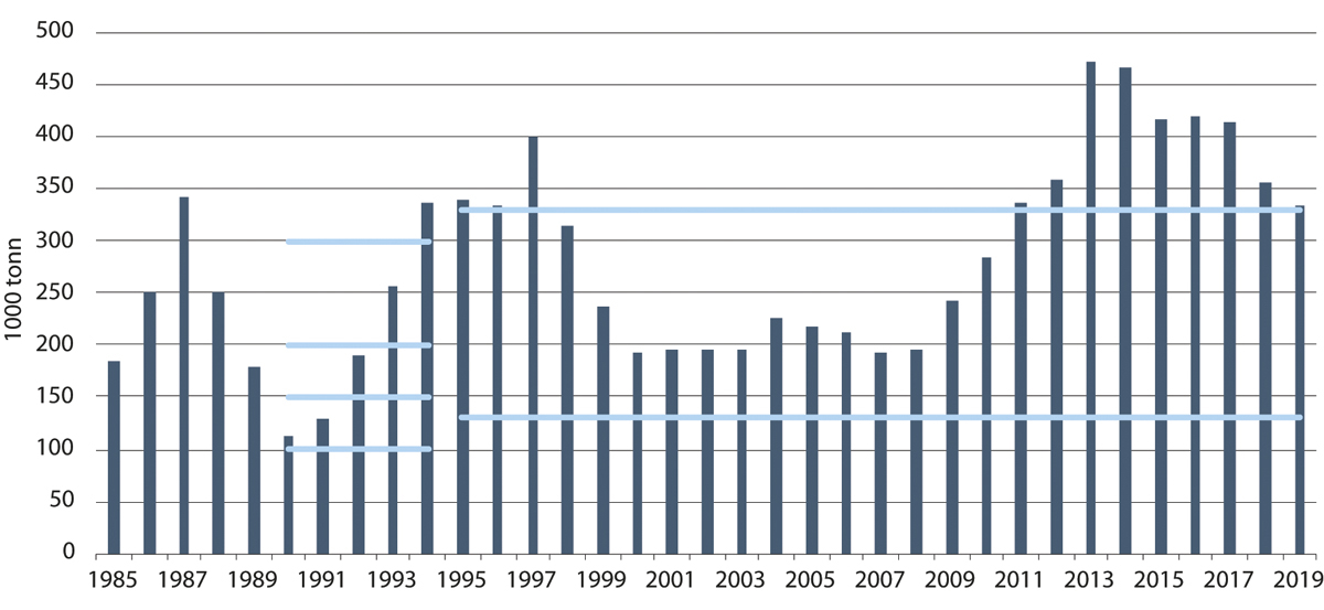 Figur 4.2 Norsk totalkvote for torsk nord for 62°N, 1985–2019. Streker markerer innslagspunkt i de to trålstigene, som har vært i effekt.