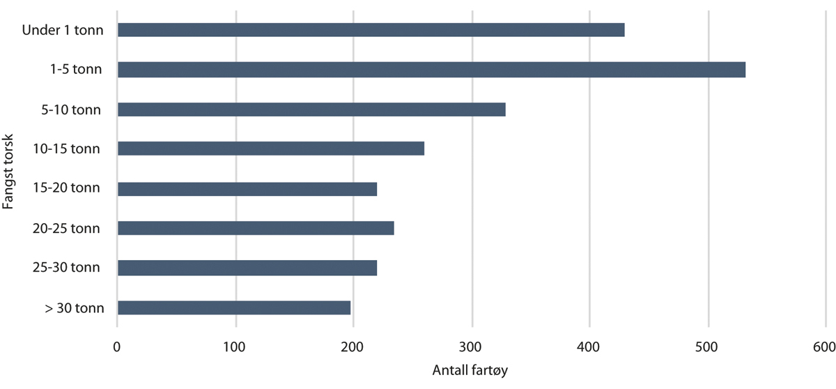 Figur 4.20 Antall fartøy i åpen gruppe, etter torskefangst i intervaller i 2017.