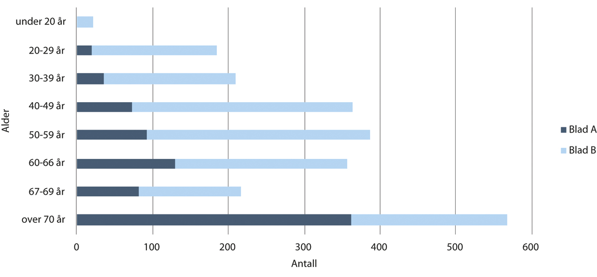 Figur 4.21 Majoritetseiere i åpen gruppe i torskefisket i nord for 2017 etter alder og manntallsstatus.