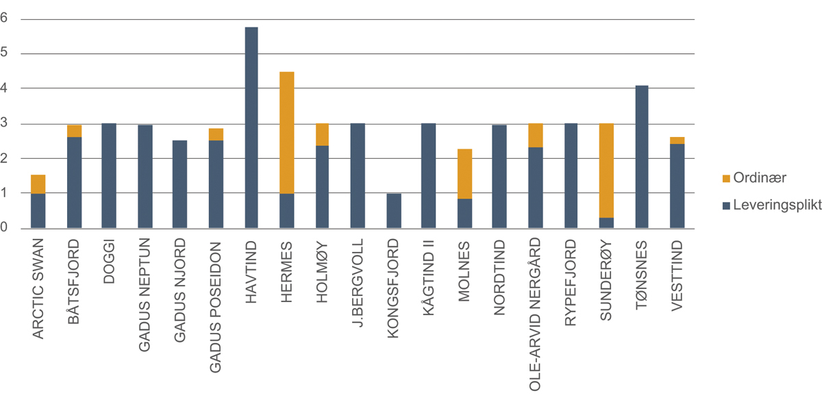 Figur 4.23 Ordinære og leveringspliktige kvotefaktorer fordelt på fartøy.