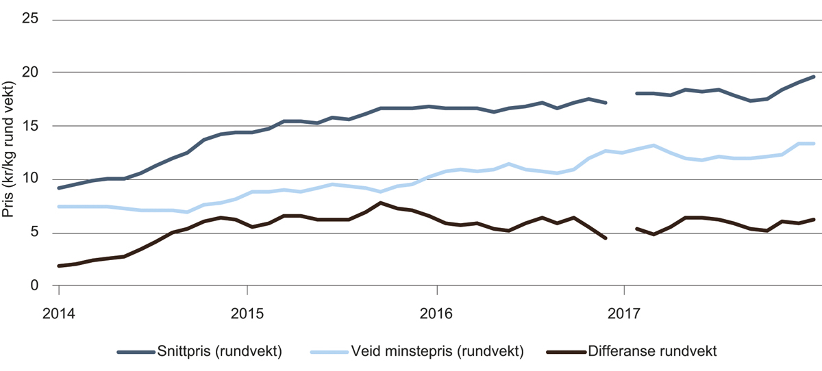 Figur 4.24 Månedlige gjennomsnittlige priser for trålfanget torsk (fersk og frossen, viktigste størrelsesgrupper). Desember 2016 er utelatt på grunn av svært avvikende pris.