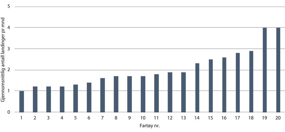 Figur 4.25 Gjennomsnittlig antall landinger med tilbudspliktig torsk per måned i 2018.