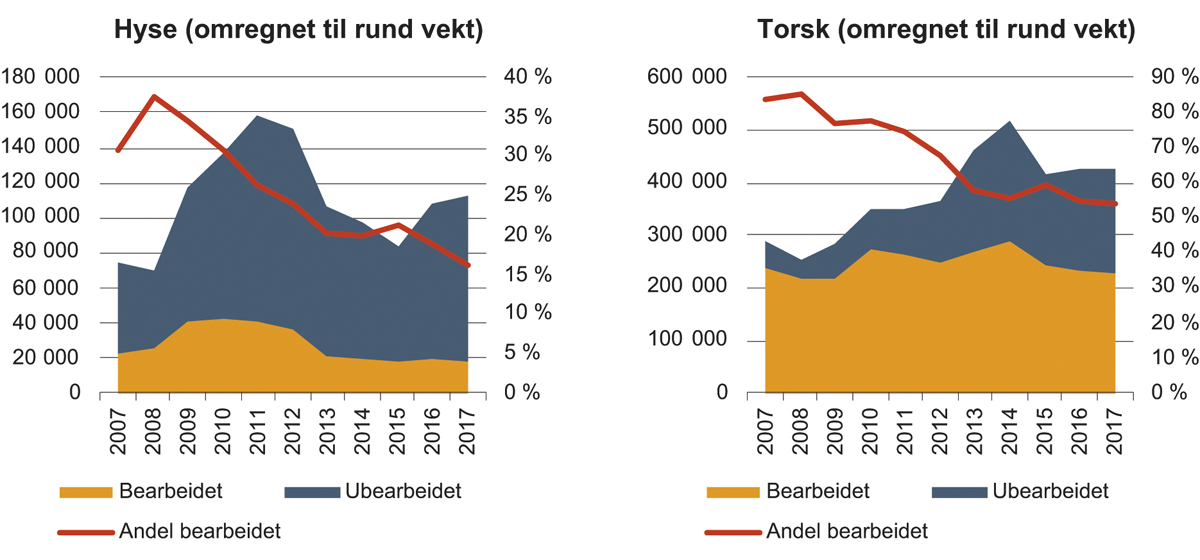 Figur 4.26 Kvantum og andel hyse og torsk som eksporteres ubearbeidet ut av landet i perioden 2007 til 2017.