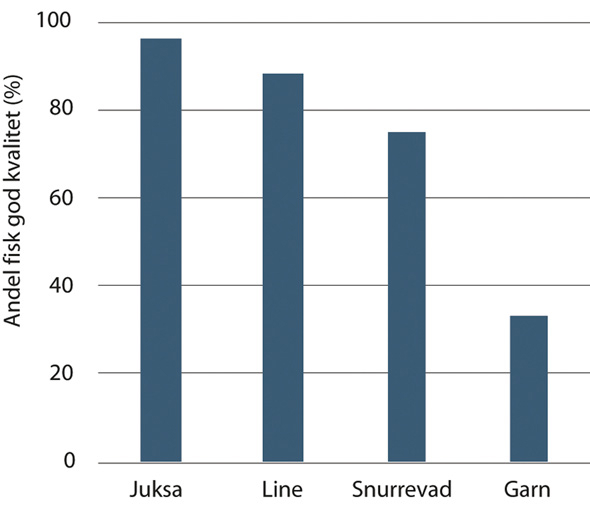 Figur 4.27 Andel torsk av «god kvalitet» (feilfri fisk eller fisk med inntil to moderate feil) etter redskapstype. Gjennomsnitt av registreringer i 2015–2017.