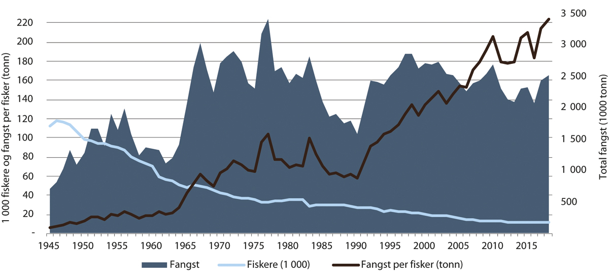 Figur 4.29 Norsk fangst, antall fiskere og fangst per fisker i perioden 1945–2018.