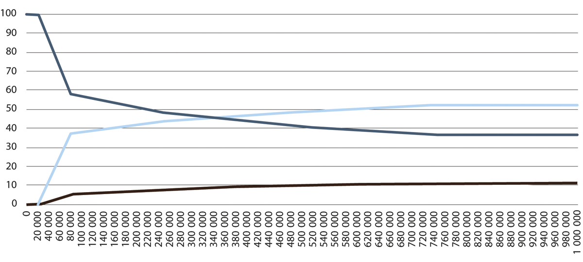 Figur 4.3 Gjeldende NVG-sildestige, angitt som andel av totalkvoten (i pst.) til flåtegruppene kyst, ringnot og trål ved ulike kvotenivå (i tonn)
