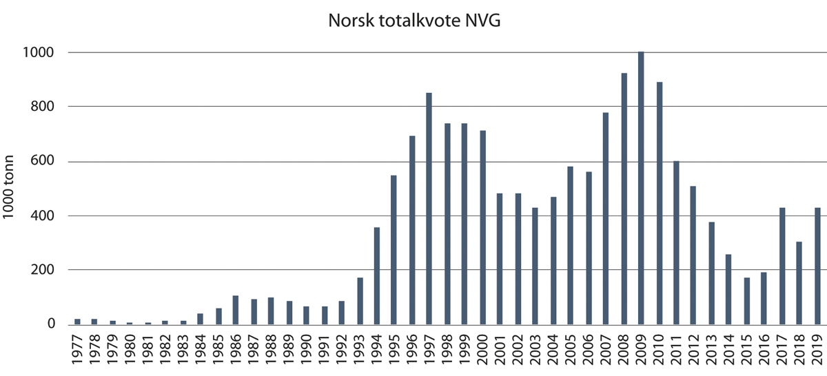 Figur 4.4 Norske totalkvoter av NVG-sild, 1977–2019.