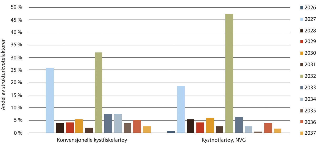 Figur 4.8 Fordeling av utløpsår for tidsbegrensningen i utvalgte fartøygrupper i kystgruppen