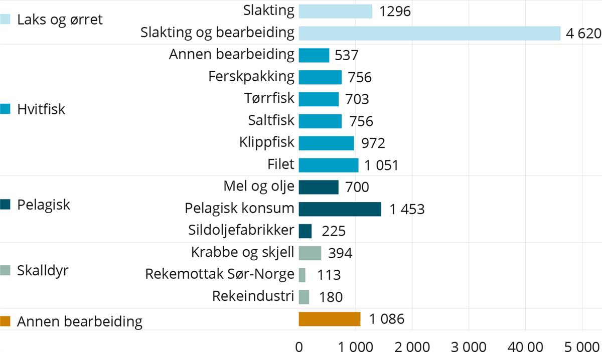 Antall sysselsatte i sjømatindustrien etter bransje/produksjon i 2019.