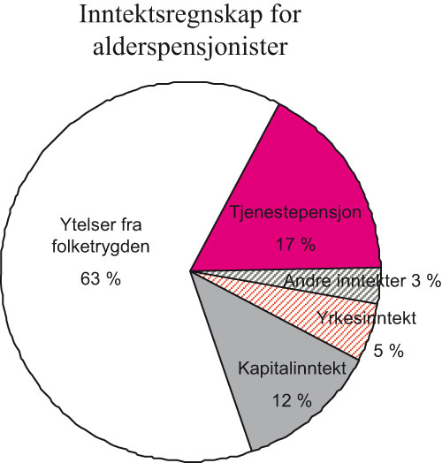 Figur 3.1 Inntektsregnskap for husholdninger der hovedinntektstaker er
alderspensjonist. Andel av samlet inntekt i husholdningen i pst.
2003