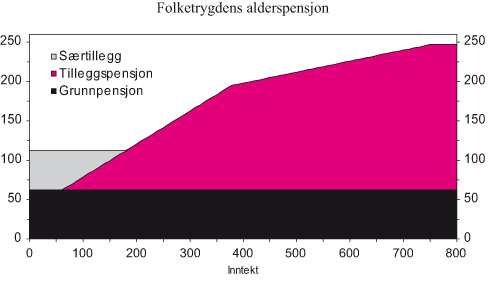 Figur 3.2 Folketrygdens alderspensjon. Sammenhengen mellom pensjon og
inntekt som yrkesaktiv for enslig med jevn inntekt i 40 år.
G = 62 892 kroner. Beløp i tusen kroner