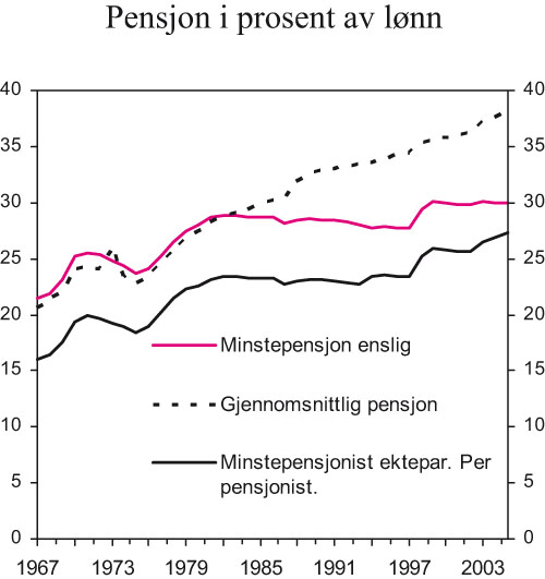 Figur 3.3 Pensjon1 i prosent av lønn pr. normalårsverk