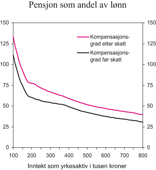 Figur 3.4 Pensjon fra folketrygden før og etter skatt som prosentandel
av inntekten som yrkesaktiv. Enslig med jevn inntekt i 40 år.
2006-regler