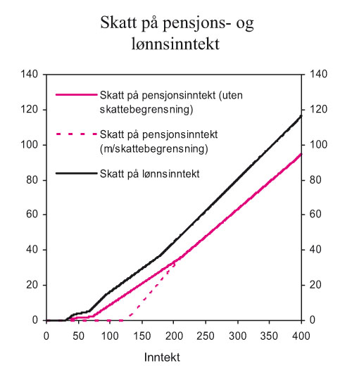 Figur 3.7 Beregnet skatt1 på pensjonsinntekt for enslige
alderspensjonister sammenliknet med skatt på lønnsinntekt
for lønnstakere i klasse 1. 2006-regler. Beløp
i tusen kroner
