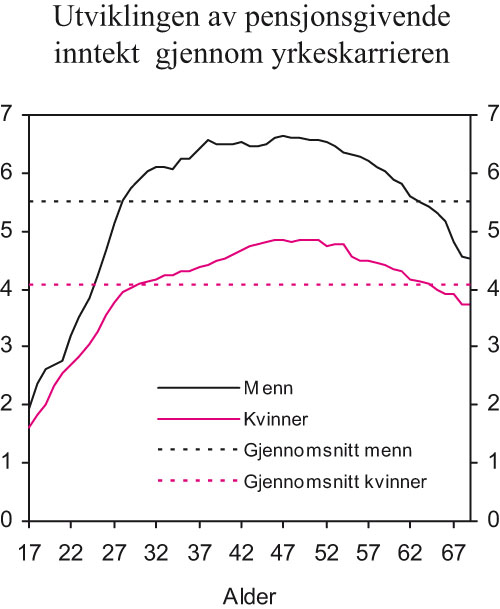 Figur 4.1 Utviklingen i pensjonsgivende inntekt gjennom yrkeskarrieren
for menn og kvinner. Basert på faktisk og framskrevet inntekt
for 1970-kohorten. Pensjonsgivende inntekt (over 1 G) i G