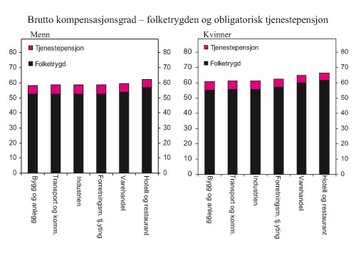 Figur 4.10 Brutto kompensasjonsgrad med alderspensjon fra folketrygden
og obligatorisk tjenestepensjon i prosent. Dagens yrkesaktive fordelt
på bransjer. Menn og kvinner