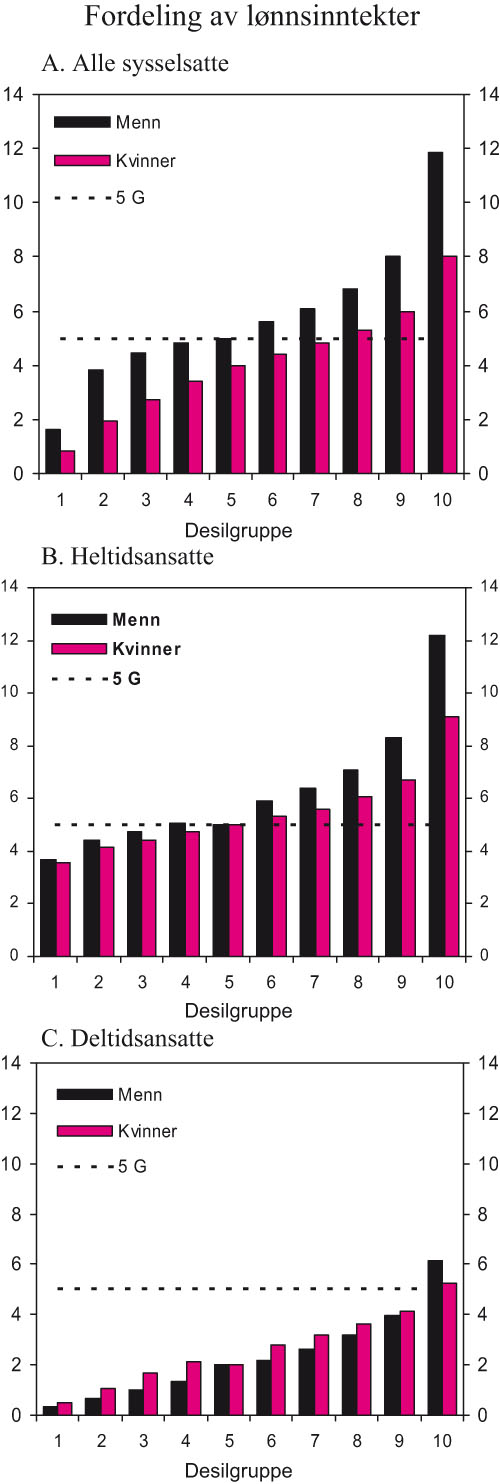 Figur 4.2 Kvinners og menns lønnsinntekter i G fordelt på desilgrupper.
2004