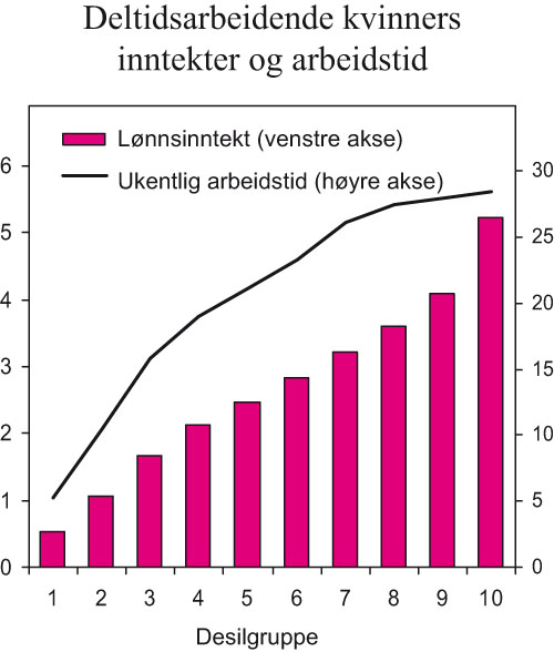 Figur 4.3 Deltidsarbeidende kvinners lønnsinntekter og ukentlig
arbeidstid fordelt på desilgrupper. 2004. Årlig
lønnsinntekt i G (venstre akse) og gjennomsnittlig ukentlig
arbeidstid (høyre akse)
