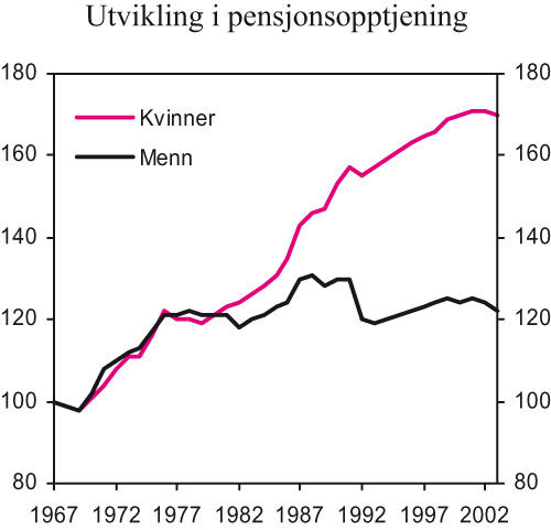 Figur 4.4 Utvikling i gjennomsnittlig pensjonsopptjening for kvinner
og menn 1967 til 2003. 1967=100