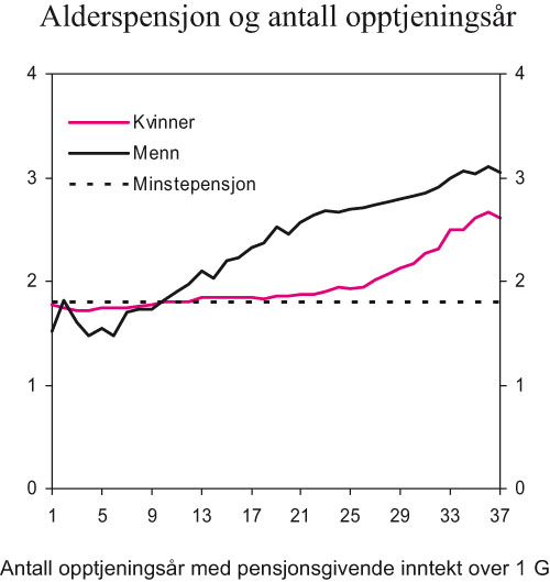 Figur 4.5 Alderspensjon i forhold til antall år med pensjonsopptjening
for nye alderspensjonister i 2004. Menn og kvinner. Gjennomsnittlig
alderspensjon i G