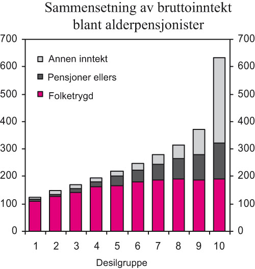 Figur 4.6 Alderspensjonisters bruttoinntekter fordelt på desilgrupper.
Anslag for 2006 basert på tallgrunnlag for 2004. Bruttoinntekt
i tusen kroner