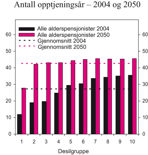 Figur 4.7 Antall år med inntekt over 1 G. Nye alderspensjonister
i 2004 og alle alderspensjonister i 2050 fordelt på desilgrupper