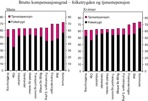 Figur 4.9 Brutto kompensasjonsgrad med alderspensjon fra folketrygden
og tjenestepensjon i prosent. Dagens yrkesaktive fordelt på bransjer.
Menn og kvinner