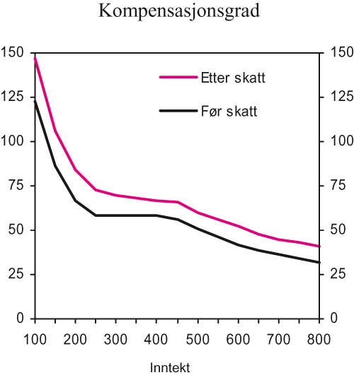 Figur 5.10 Kompensasjonsgrad før og etter skatt i Regjeringens
forslag til ny alderspensjon i folketrygden. Enslig pensjonist med
jevn inntekt i 43 år. Prosent