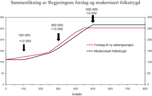 Figur 5.12 Pensjonsnivå ved ulike inntektsnivå i Regjeringens
forslag sammenliknet med modernisert folketrygd. Enslig pensjonist
med jevn inntekt i 43 år