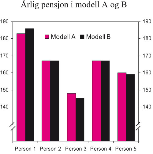 Figur 5.2 Årlig pensjon for personene 1 – 5
i modell A og B. Beløp i tusen kroner. Tallene er beregnet
med gjennomsnittlig G for 2006 (62 161 kroner)