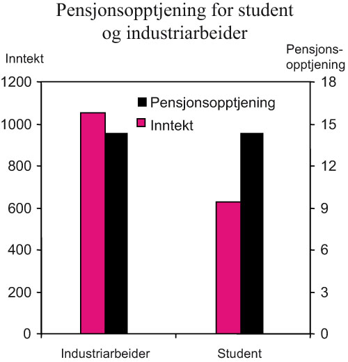 Figur 5.3 Inntekt og pensjonsopptjening for industriarbeider og student.
Industriarbeideren har hatt en årlig inntekt på 300 000
kroner i 3 ½ år, mens studenten har hatt en årlig
inntekt på 125 000 kroner i 5 år. Modell
B. Beløp i tusen kroner