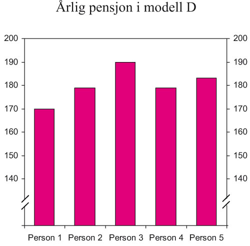 Figur 5.4 Årlig pensjon for personene 1 – 5
i modell D. Beløp i tusen kroner. Tallene er beregnet med
gjennomsnittlig G for 2006 (62 161 kroner)