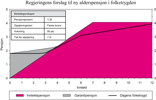 Figur 5.5 Sammenheng mellom lønn og pensjon i Regjeringens
forslag til ny alderspensjon i folketrygden. Enslig pensjonist med
jevn inntekt i 43 år. Inntekt og pensjon i G