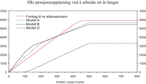 Figur 5.6 Økt pensjonsopptjening i kroner
ved å arbeide ett år lenger i ulike modeller