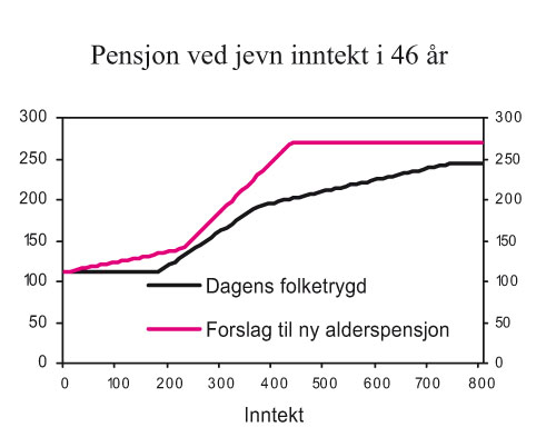 Figur 5.9 Pensjon ved jevn inntekt i 46 år med dagens folketrygd
og Regjeringens forslag til ny alderspensjon i folketrygden. Enslig
pensjonist. Beløp i tusen kroner