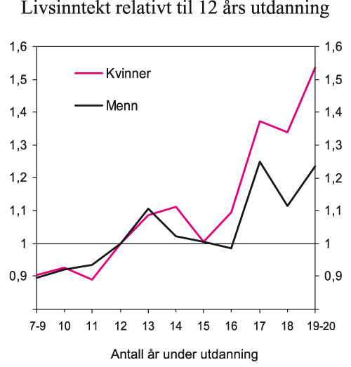 Figur 6.1 Livsinntekt etter utdanning. Menn og kvinner født
i 1953. 3,5 pst. diskonteringsrente