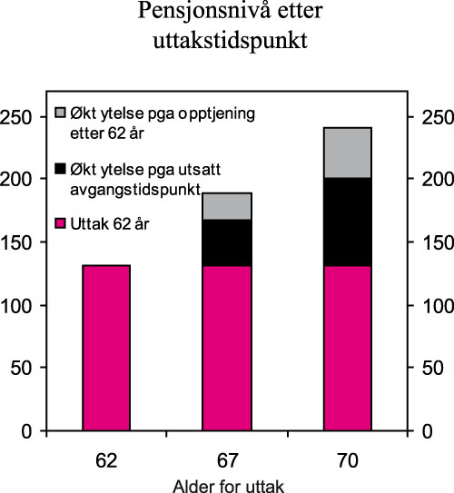 Figur 7.1 Pensjonsnivå etter uttakstidspunkt, ny alderspensjon
med nøytral justering av ytelsen etter uttakstidspunkt,
forutsatt gjennomsnittlig inntekt på 5 G i 40 år
ved 62 år. Tusen kroner