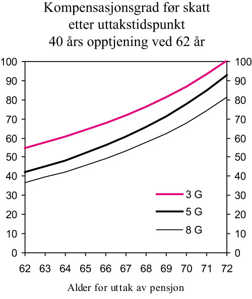 Figur 7.2 Kompensasjonsgrad før skatt etter uttakstidspunkt,
Regjeringens forslag til ny alderspensjon, forutsatt jevn inntekt
på henholdsvis 3 G (186 000 kroner), 5 G (311 000 kroner)
og 8 G (497 000 kroner) i 40 år ved 62 år
(45 år ved 67 år). Prosen...