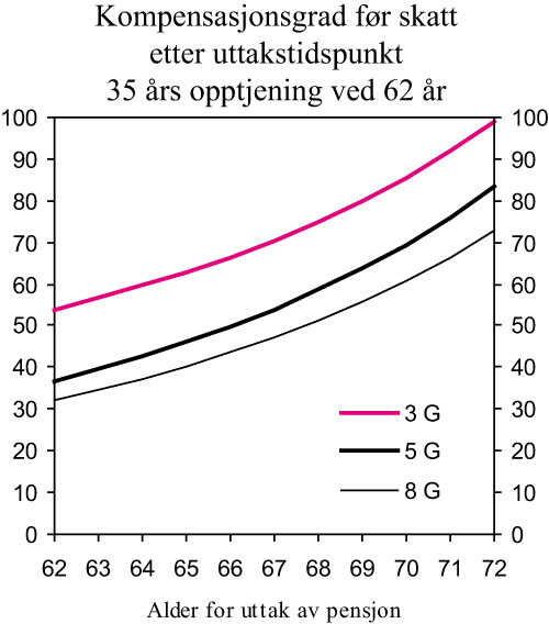 Figur 7.3 Kompensasjonsgrad før skatt etter uttakstidspunkt,
Regjeringens forslag til ny alderspensjon, forutsatt jevn inntekt
på henholdsvis 3 G (186 000 kroner), 5 G (311 000 kroner)
og 8 G (497 000 kroner) i 35 år ved 62 år
(40 år ved 67 år). Prosen...