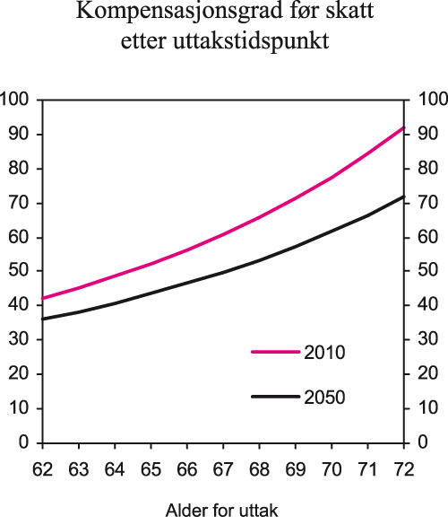 Figur 7.6 Kompensasjonsgrad før skatt etter uttakstidspunkt,
gitt Statistisk sentralbyrås anslag for utviklingen i forventet
levealder, typeeksempel gjennomsnittlig inntekt på 5 G
i 40 år ved 62 år (45 år ved 67 år).
Prosent