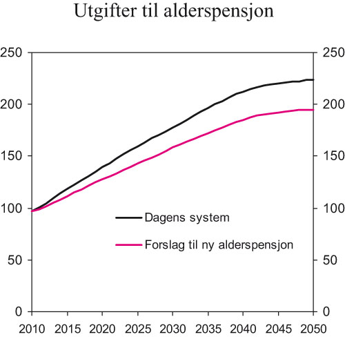 Figur 8.1 Utgifter til alderspensjon i dagens system og i Regjeringens
forslag til ny alderspensjon. Mrd. kroner. Tallene er i fast grunnbeløp,
basert på G = 62 161 kroner som er gjennomsnittlig
G i 2006