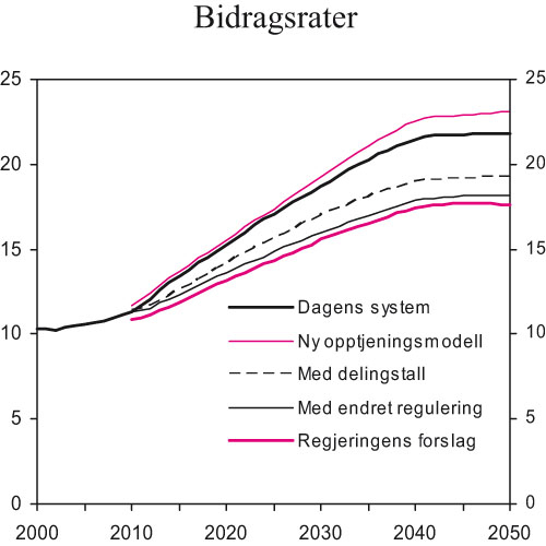 Figur 8.2 Bidragsrater til alderspensjon. Dekomponering av ulike elementer
i Regjeringens forslag til ny modell for opptjening og uttak av alderspensjon