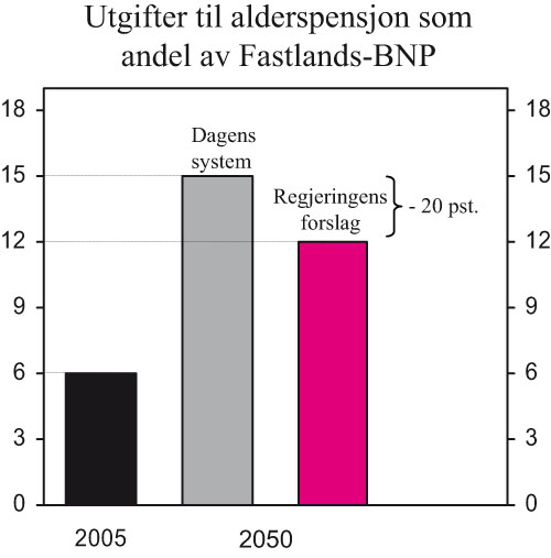 Figur 8.3 Utgifter til alderspensjon som andel av Fastlands-BNP med dagens
system og med Regjeringens forslag