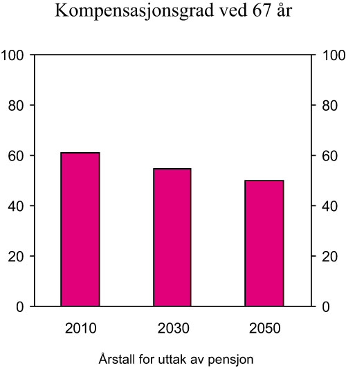 Figur 8.4 Kompensasjonsgrad ved 67 år i 2010, 2030 og 2050.
Jevn inntekt på 5 G i 45 år. Prosent